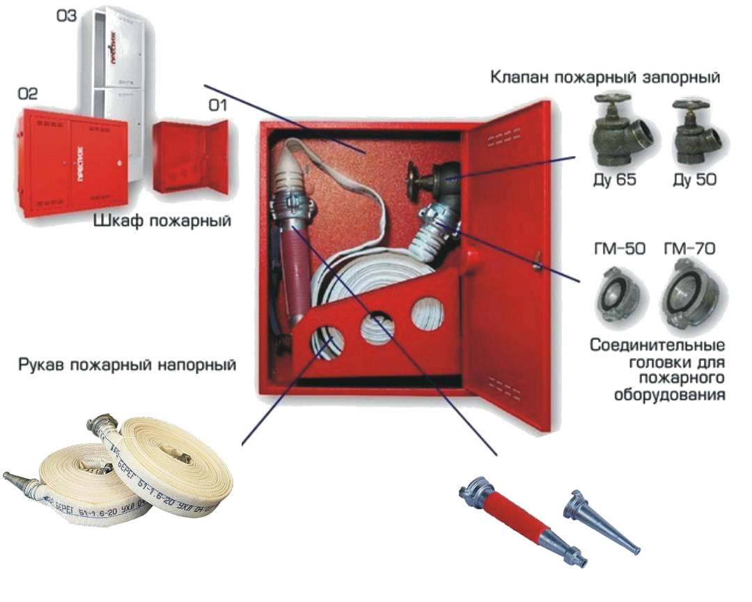 Подключение пожарных шкафов. Пожарный кран внутреннего пожарного водопровода. Пожарные краны внутреннего противопожарного водоснабжения. Пожарный щит комплектация шланг, ВПВ. Пожарный кран в шкаф ВПВ.